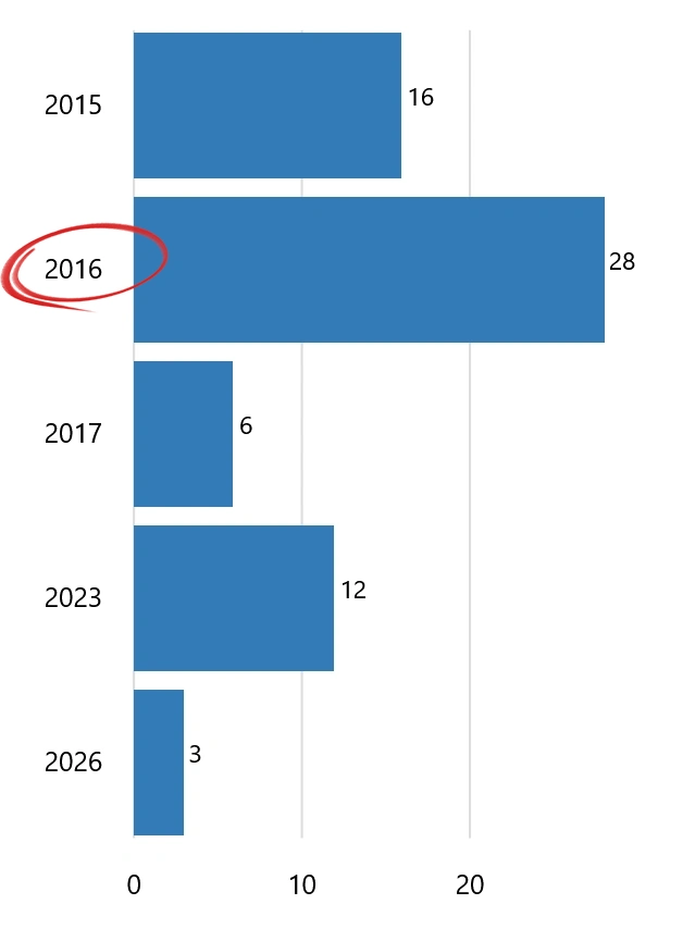 Übersicht über meine SOTA-Aktivierungen in 2016