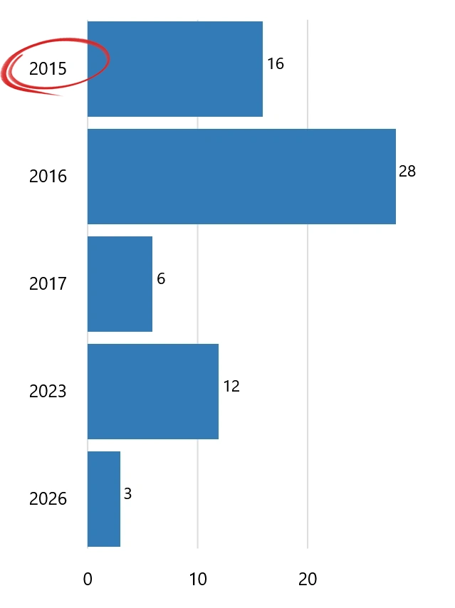 SOTA Aktivität DG4KAI pro Jahr als Grafik